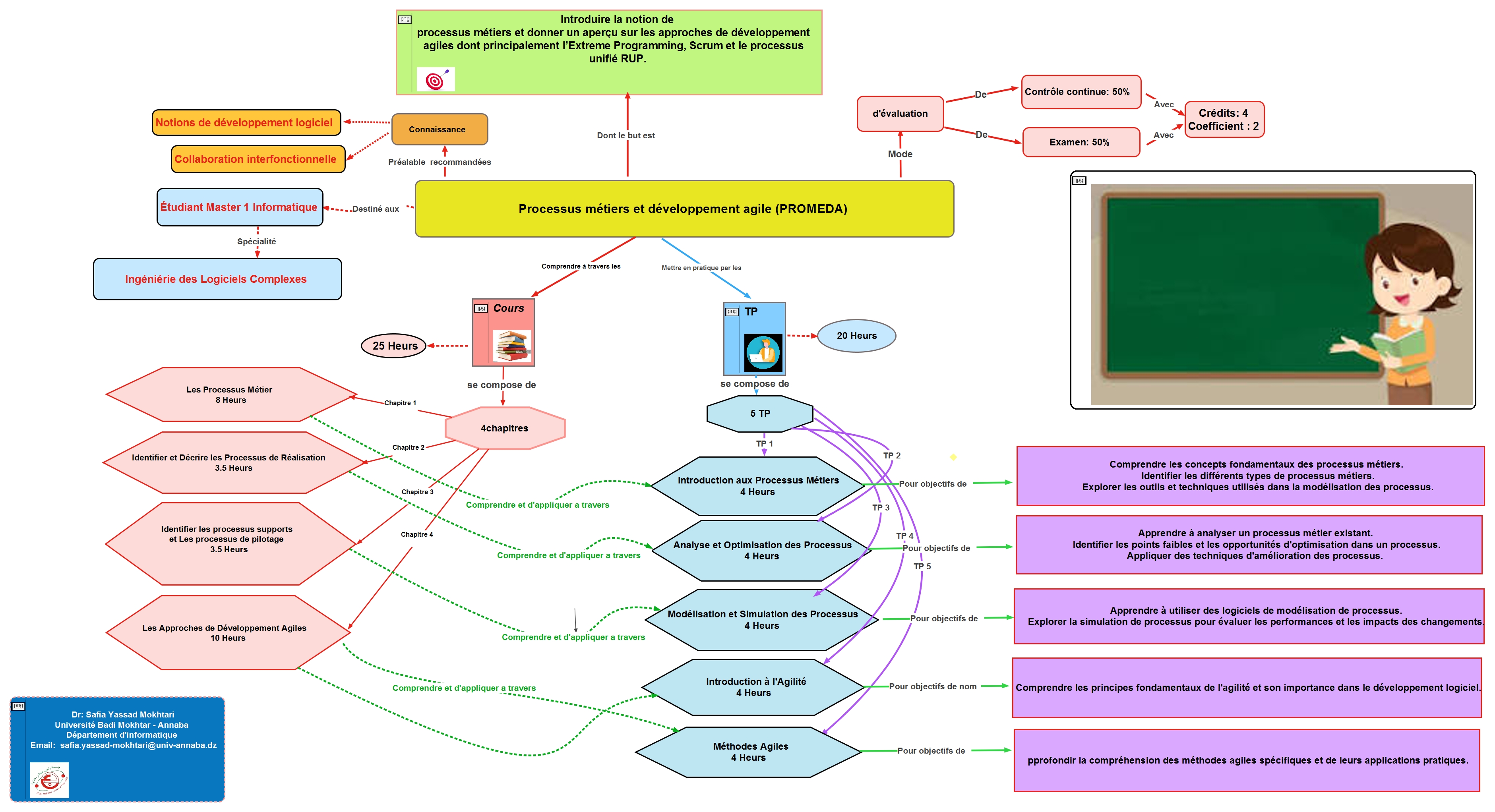 Carte Conception du Cours