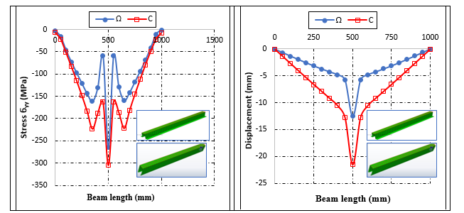Comparison of stress and displacement states in the C and Ω sections